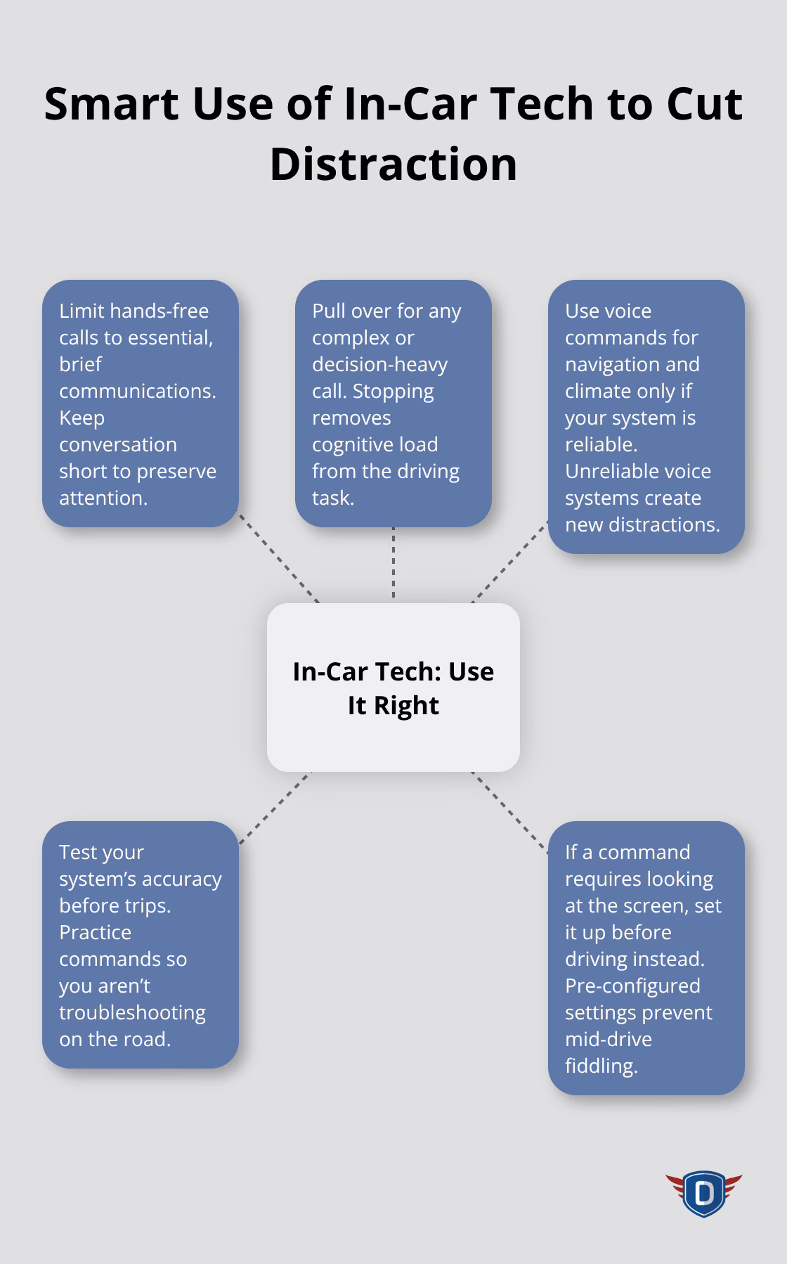 Hub-and-spoke diagram showing best practices for using in-car technology safely - distracted driving safety tips