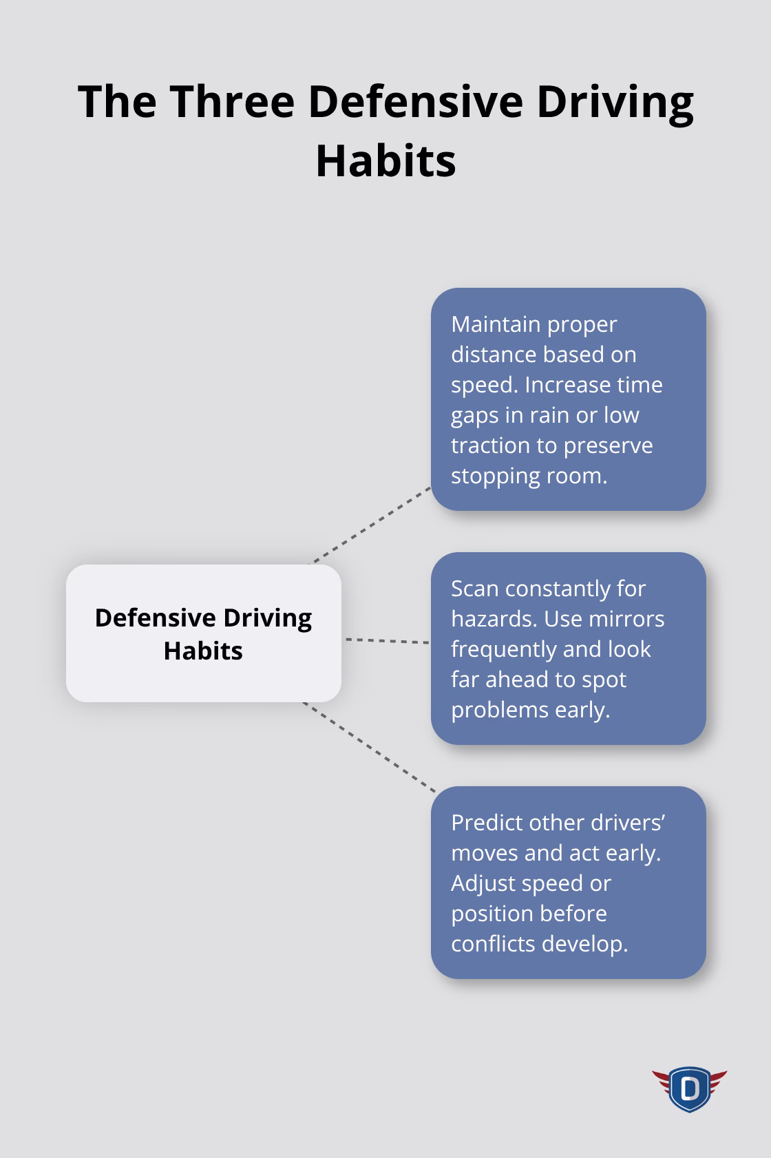Hub-and-spoke showing the three core defensive driving habits that reduce crash risk. - driver education safety tips