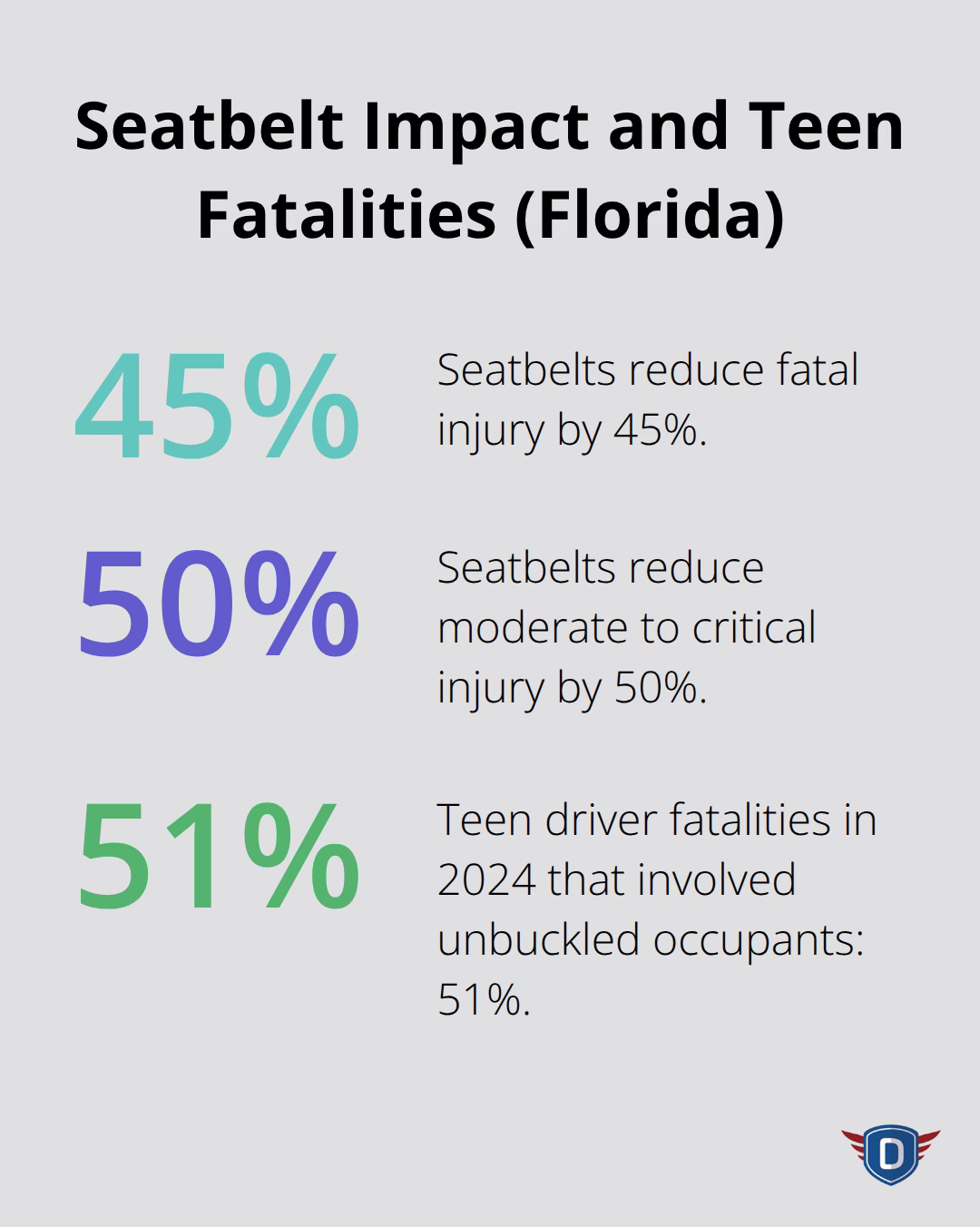 Percentages showing how seatbelts reduce injuries and the share of teen fatalities involving unbuckled occupants. - driver education safety tips