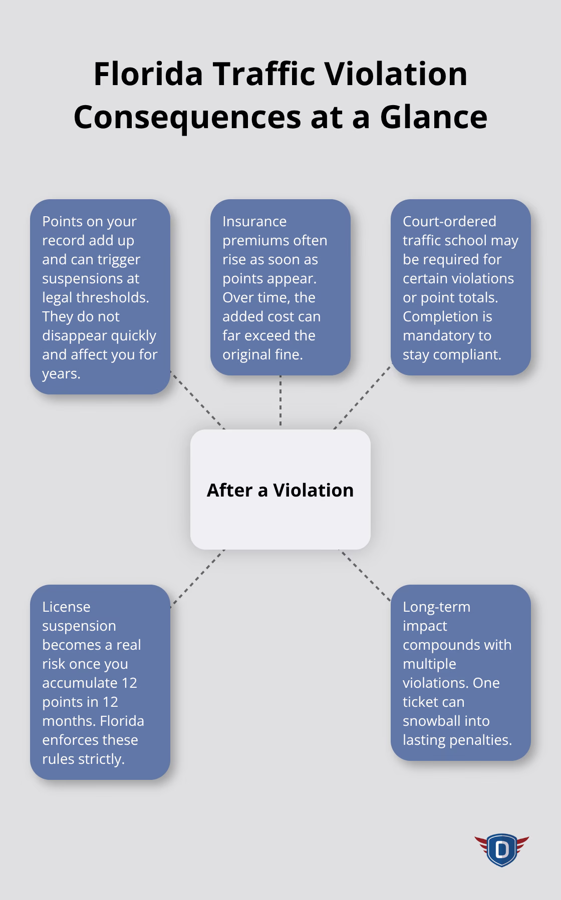 Diagram showing key consequences of Florida traffic violations: points, insurance hikes, court-ordered school, and suspension risk. - Driver education traffic safety