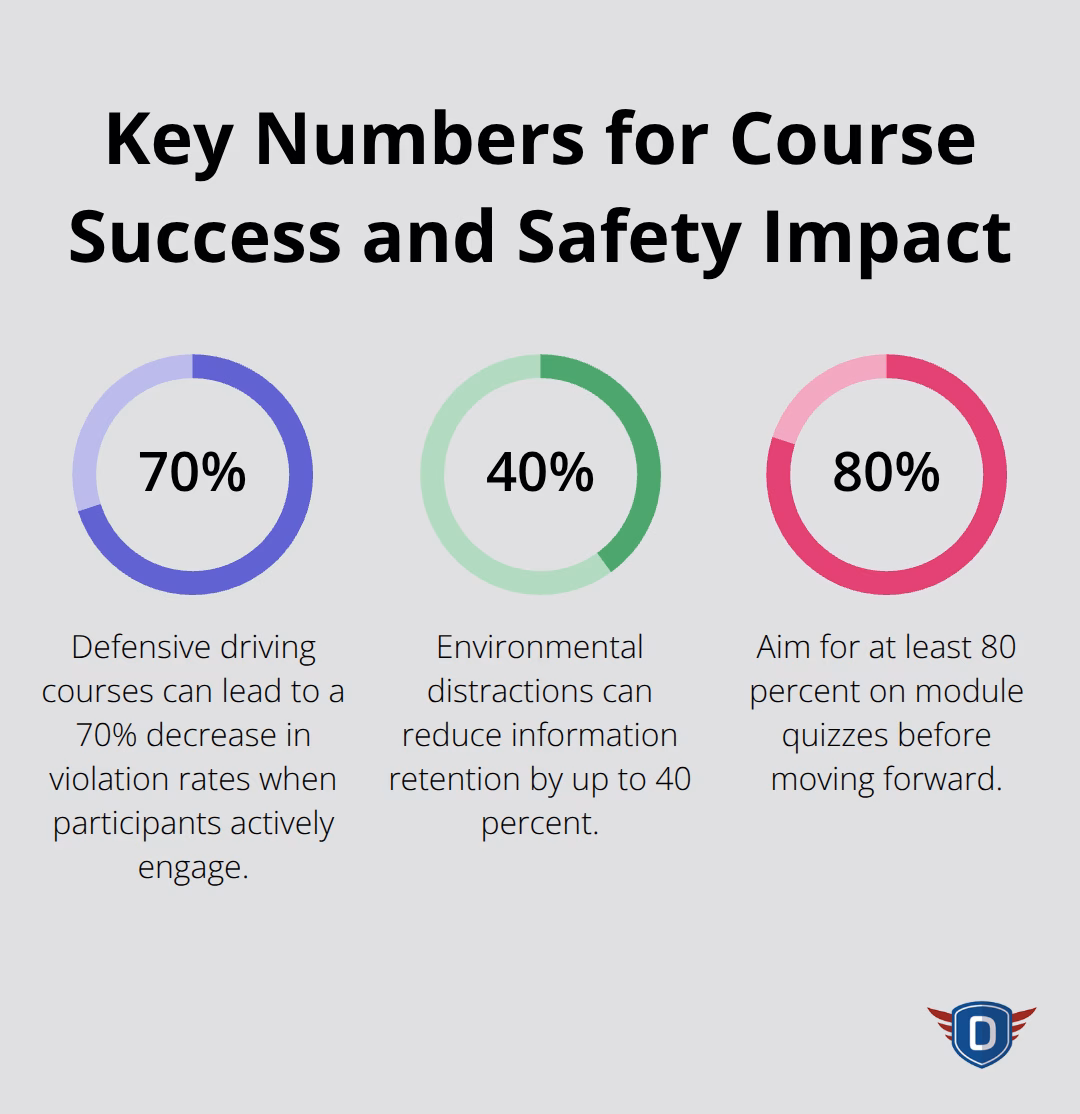 Percentages showing the impact of engagement, distractions, and quiz thresholds in driver improvement courses.