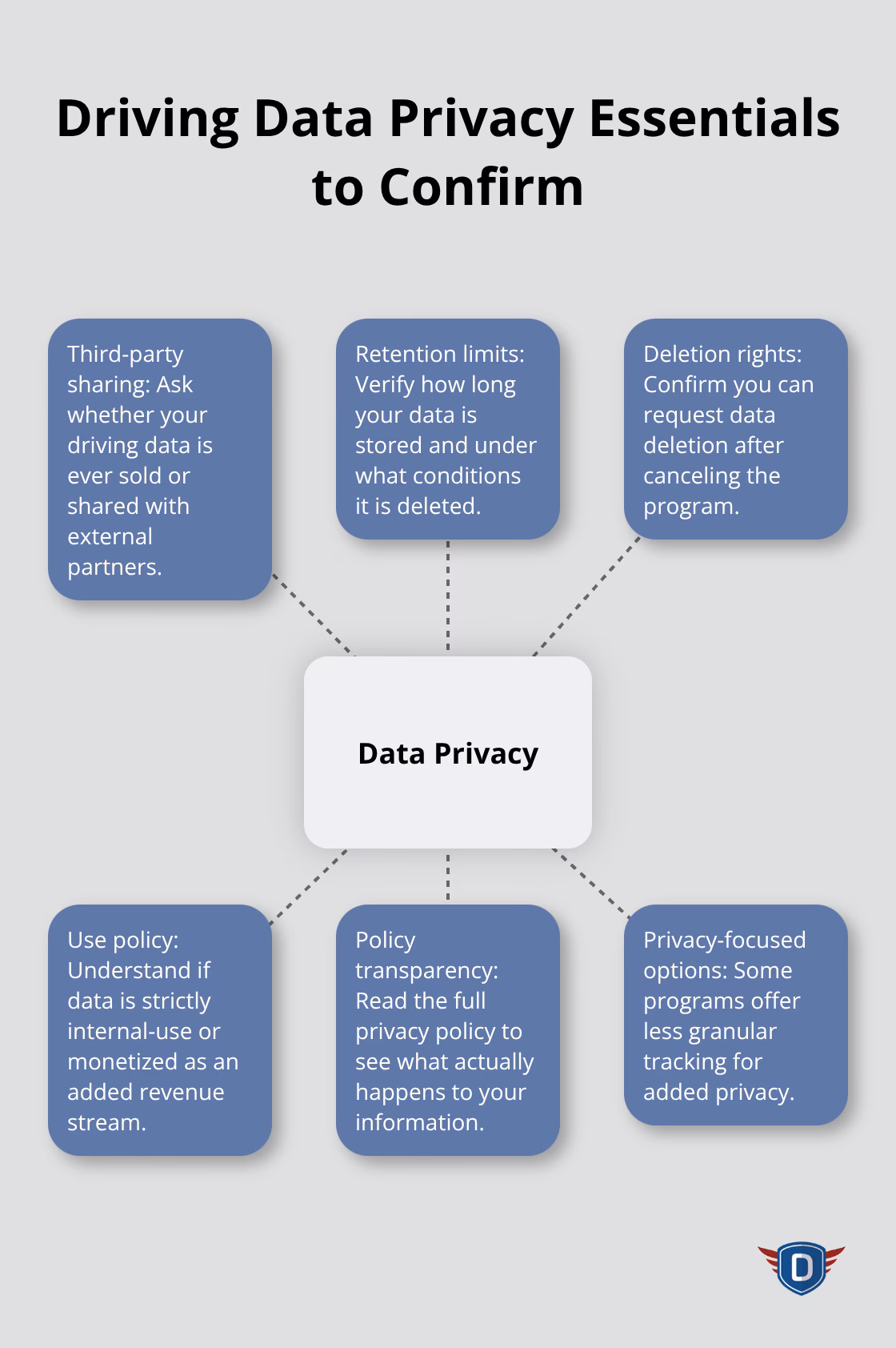 Hub-and-spoke graphic detailing key privacy questions and safeguards for driver safety apps in the U.S.