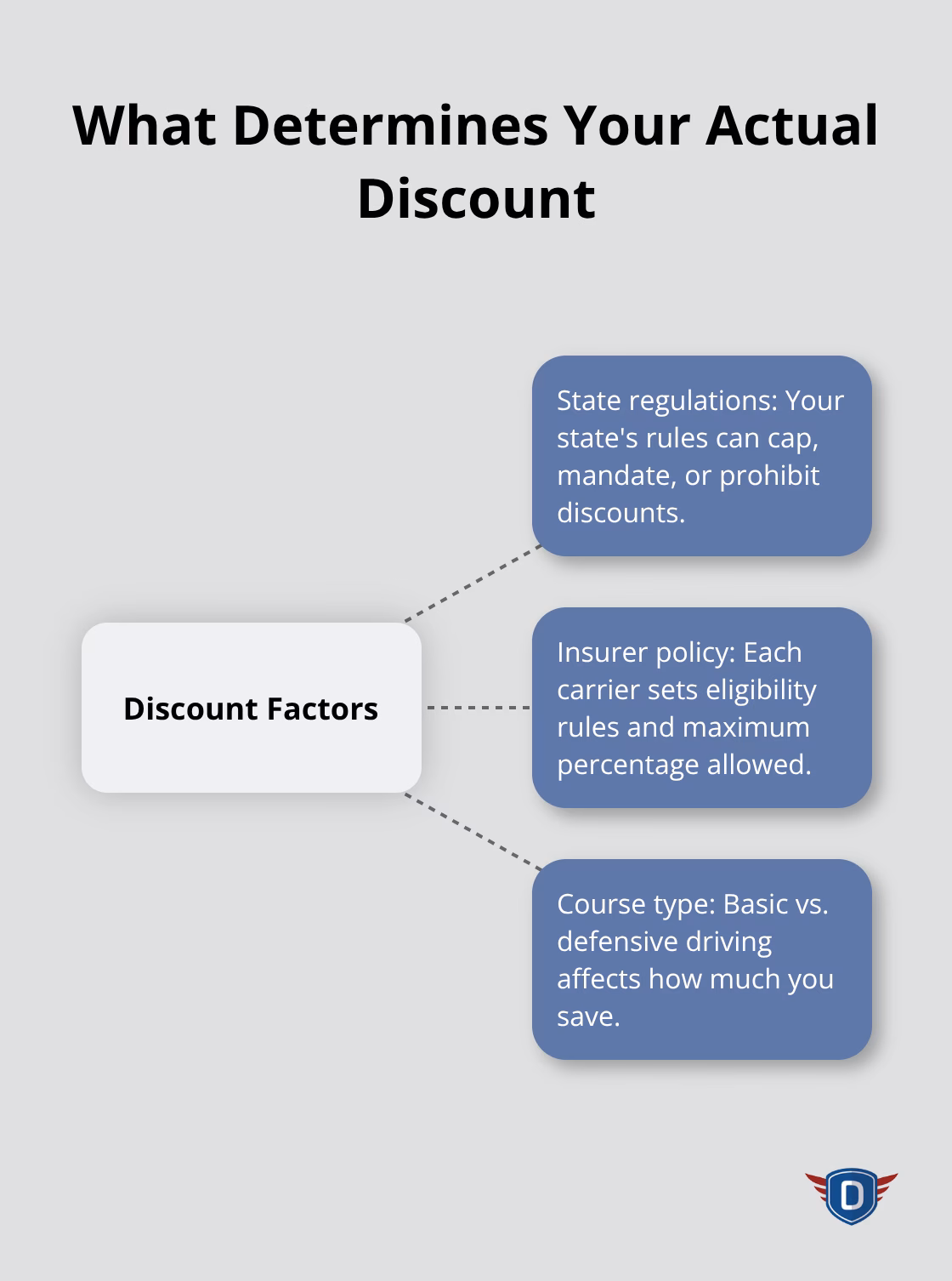 Factors that set your final insurance discount - driver safety course for insurance discount