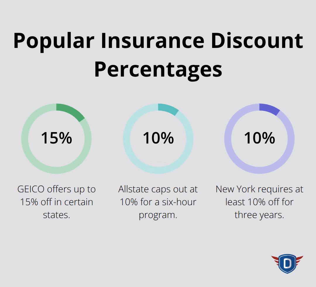 Examples of discount percentages from insurers and states - driver safety course for insurance discount