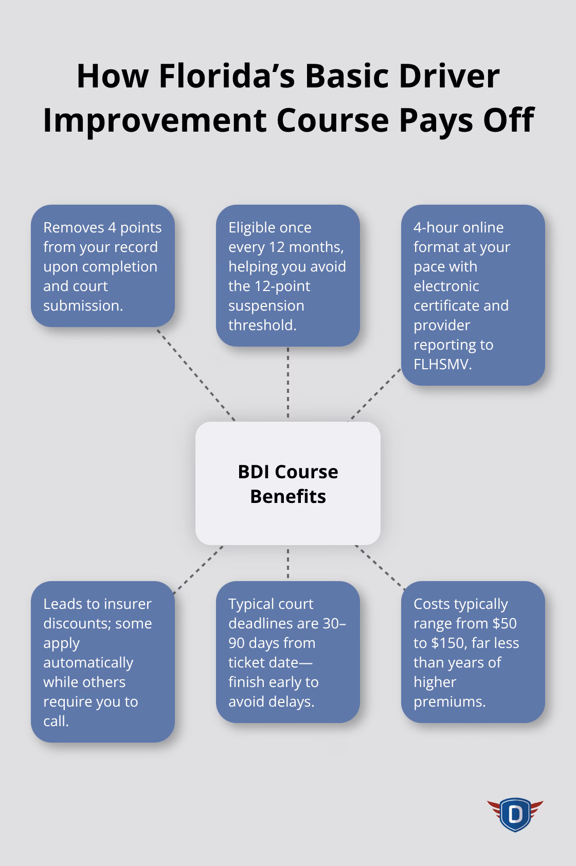 Hub-and-spoke diagram of key benefits and mechanics of Florida�s driver safety course. - driver safety course for speeding ticket