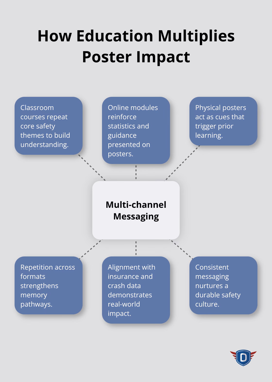 Hub-and-spoke showing how multi-channel education strengthens and reinforces driver safety posters.