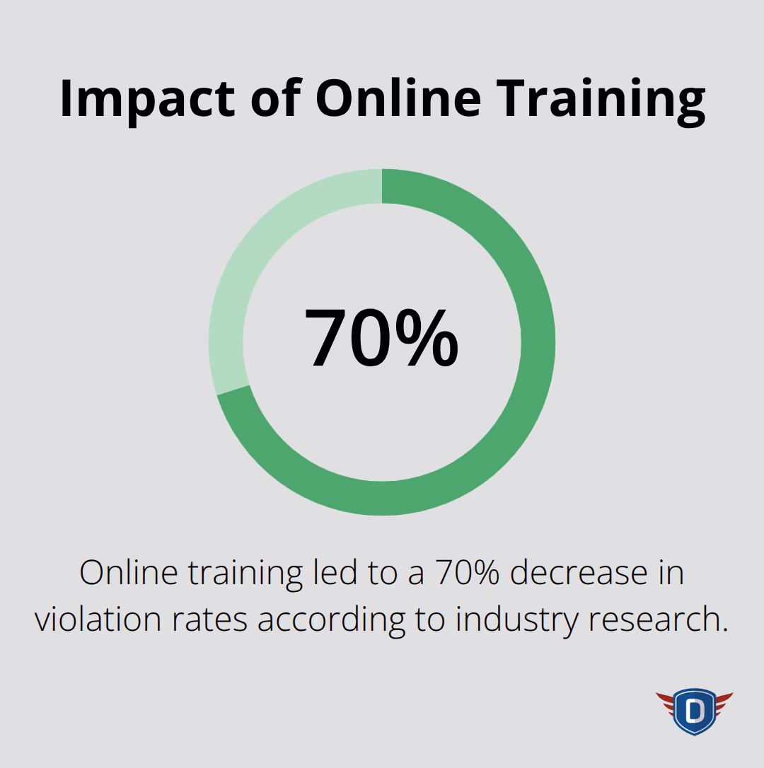 Chart showing 70% reduction in violation rates from online training