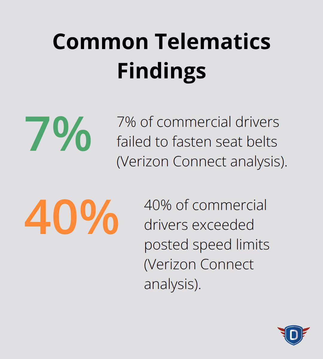 Chart showing 7% seatbelt non-use and 40% speeding from Verizon Connect analysis - driver safety program