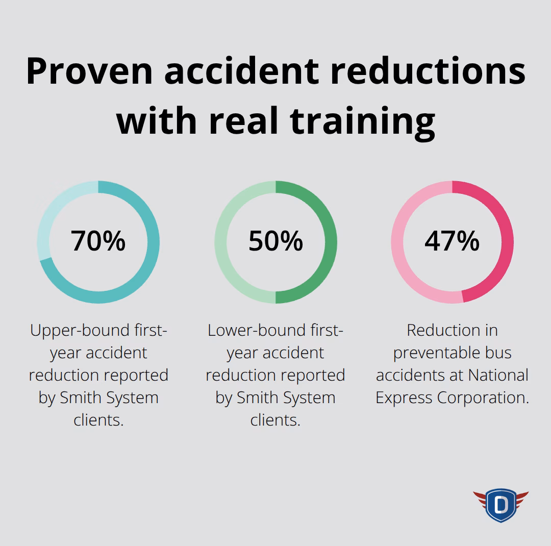 Percentage reductions achieved by Smith System programs - driver safety training programs