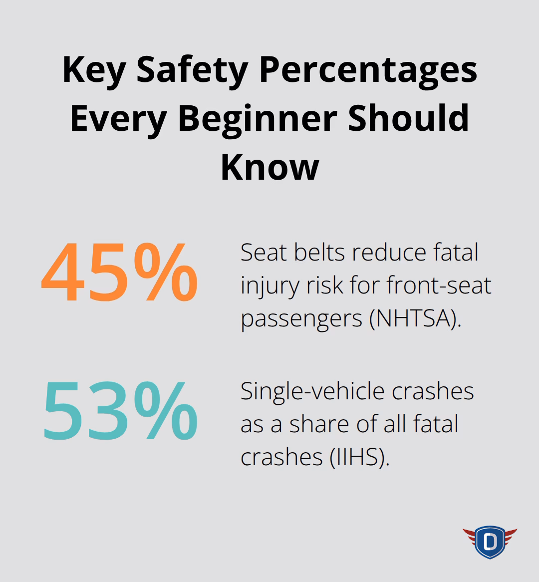 Two critical driving safety percentages for U.S. beginners: seat belt effectiveness and single-vehicle crash share.