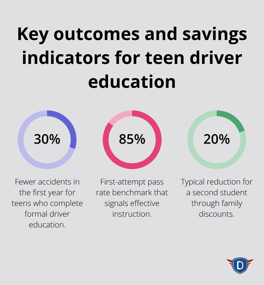 Percentage chart showing accident reduction, pass rates, and sibling discount for U.S. teen driving programs.