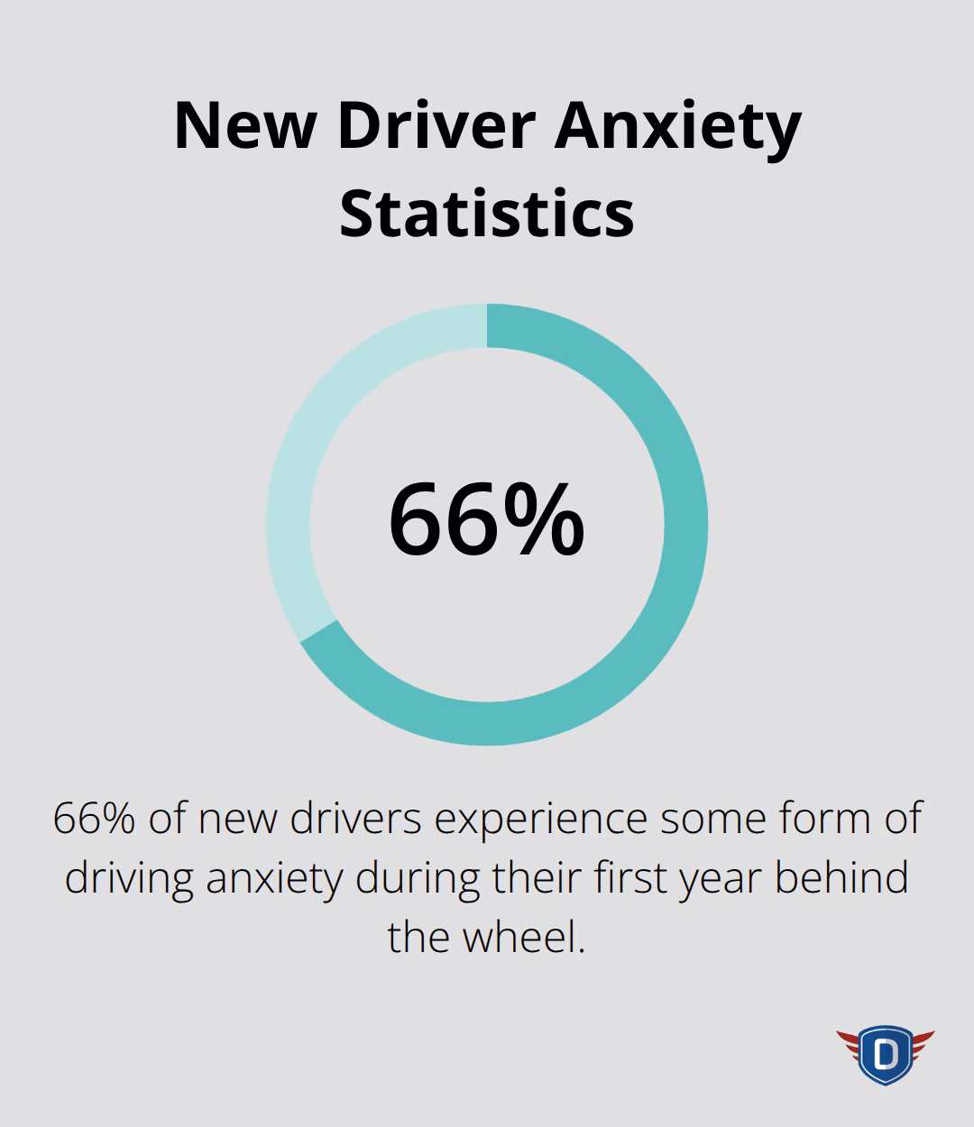 Pie chart showing 66% of new drivers experience anxiety in their first year