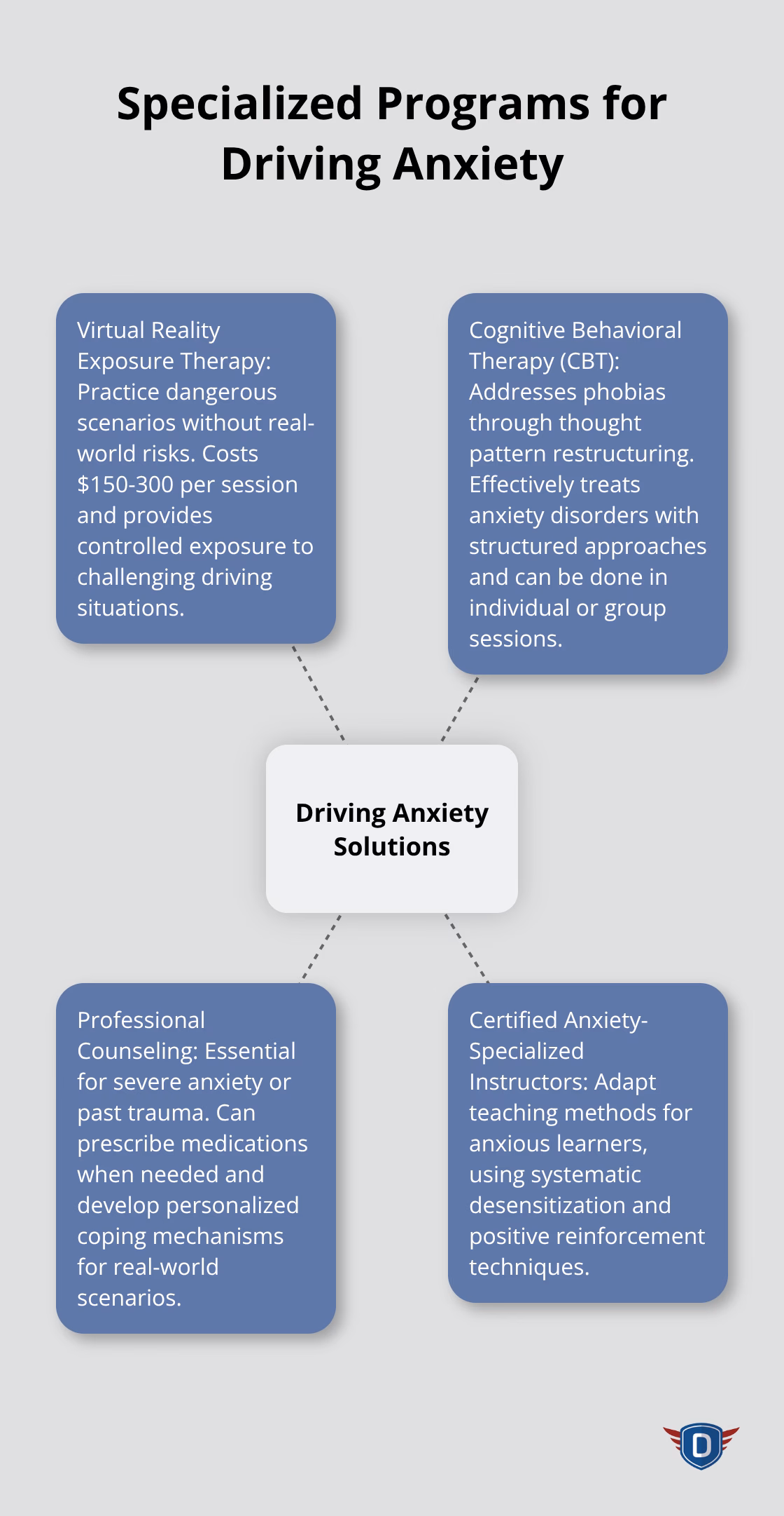 Hub and spoke chart showing specialized programs targeting root causes of driving anxiety - driving lessons for anxious drivers