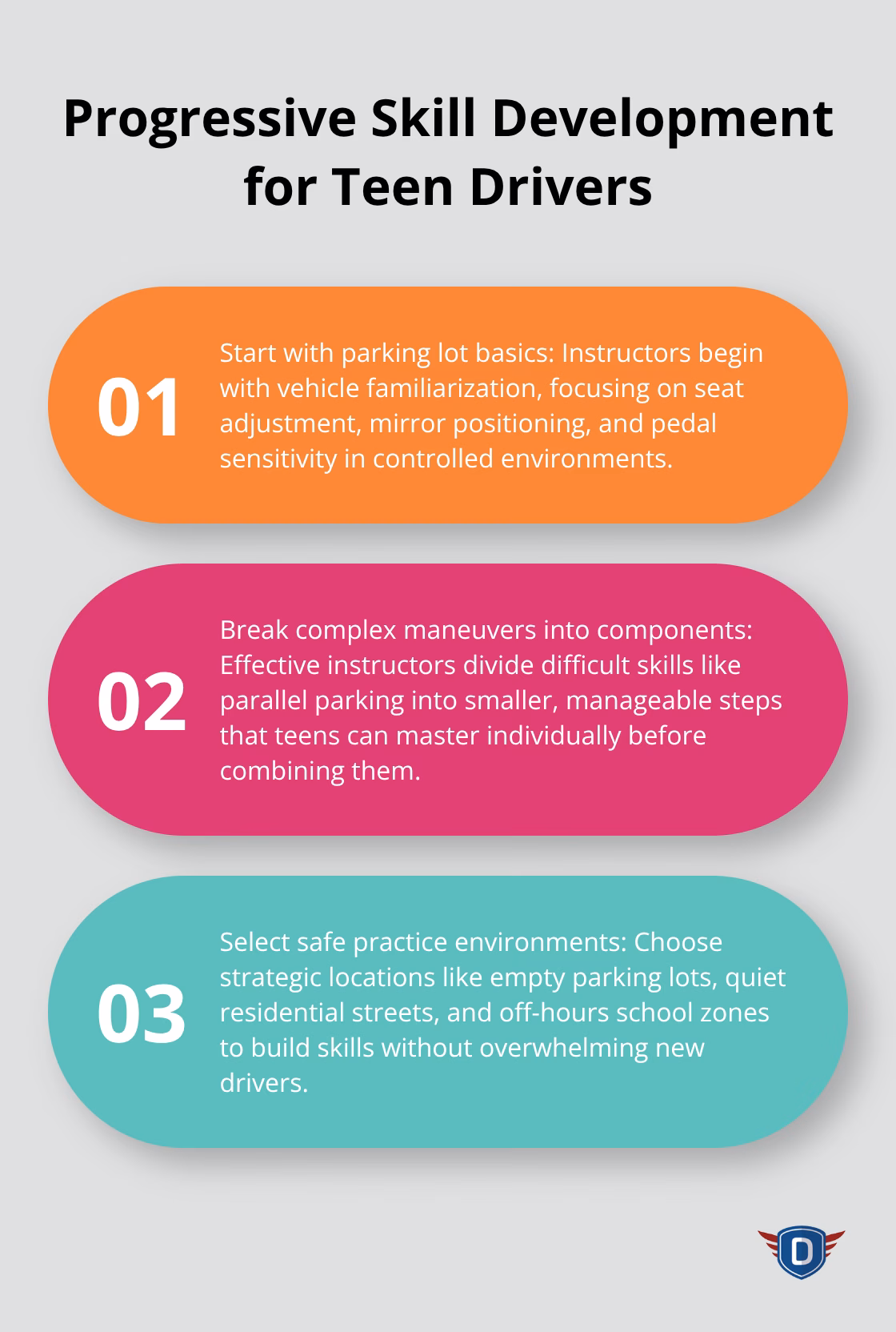 Ordered list chart showing three key steps in progressive skill development for teen drivers: parking lot basics, breaking complex maneuvers into components, and strategic practice location selection - driving lessons for teenagers