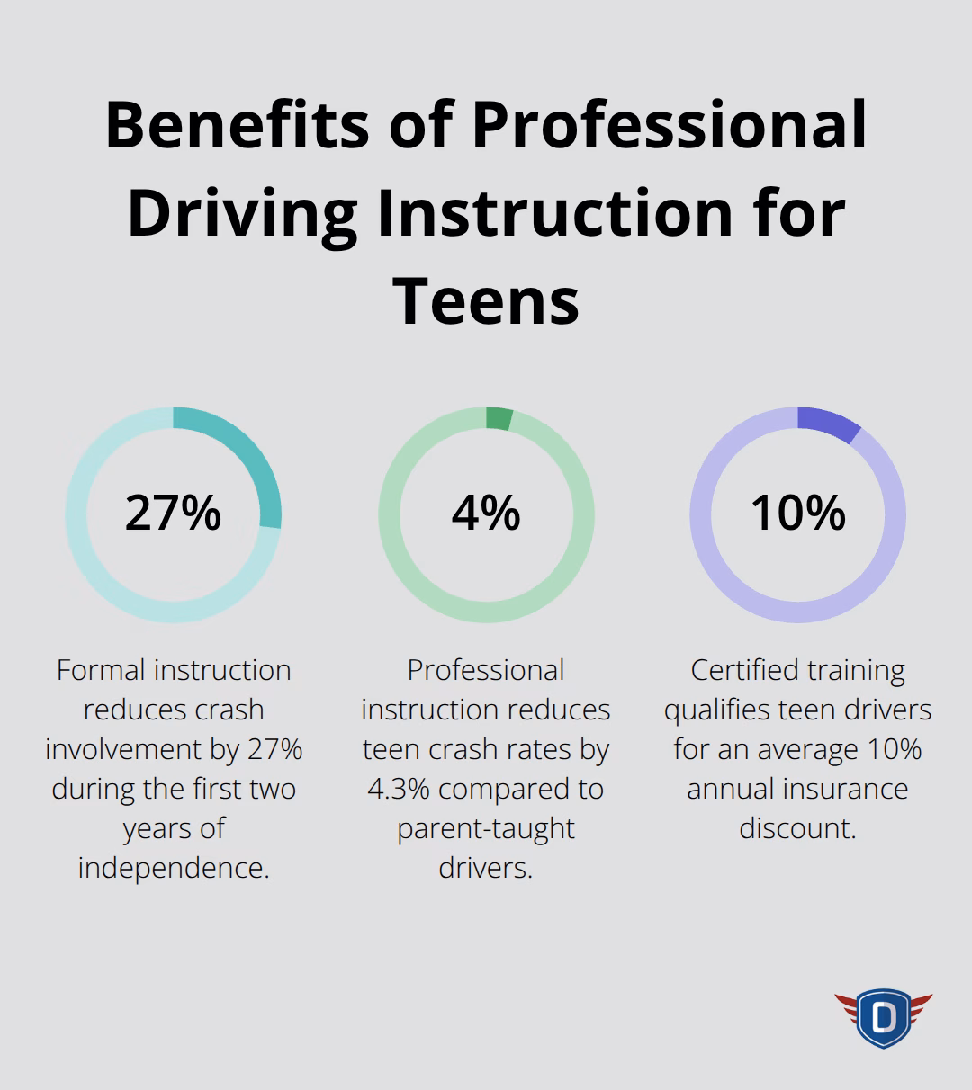 Percentage chart showing 27% reduction in crash involvement, 4.3% reduction in teen crash rates, and 10% average annual insurance discount for professionally instructed teen drivers