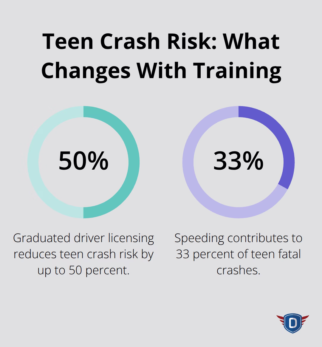 Two key statistics on teen crash risk and contributing factors in the U.S. - driving lessons for teens