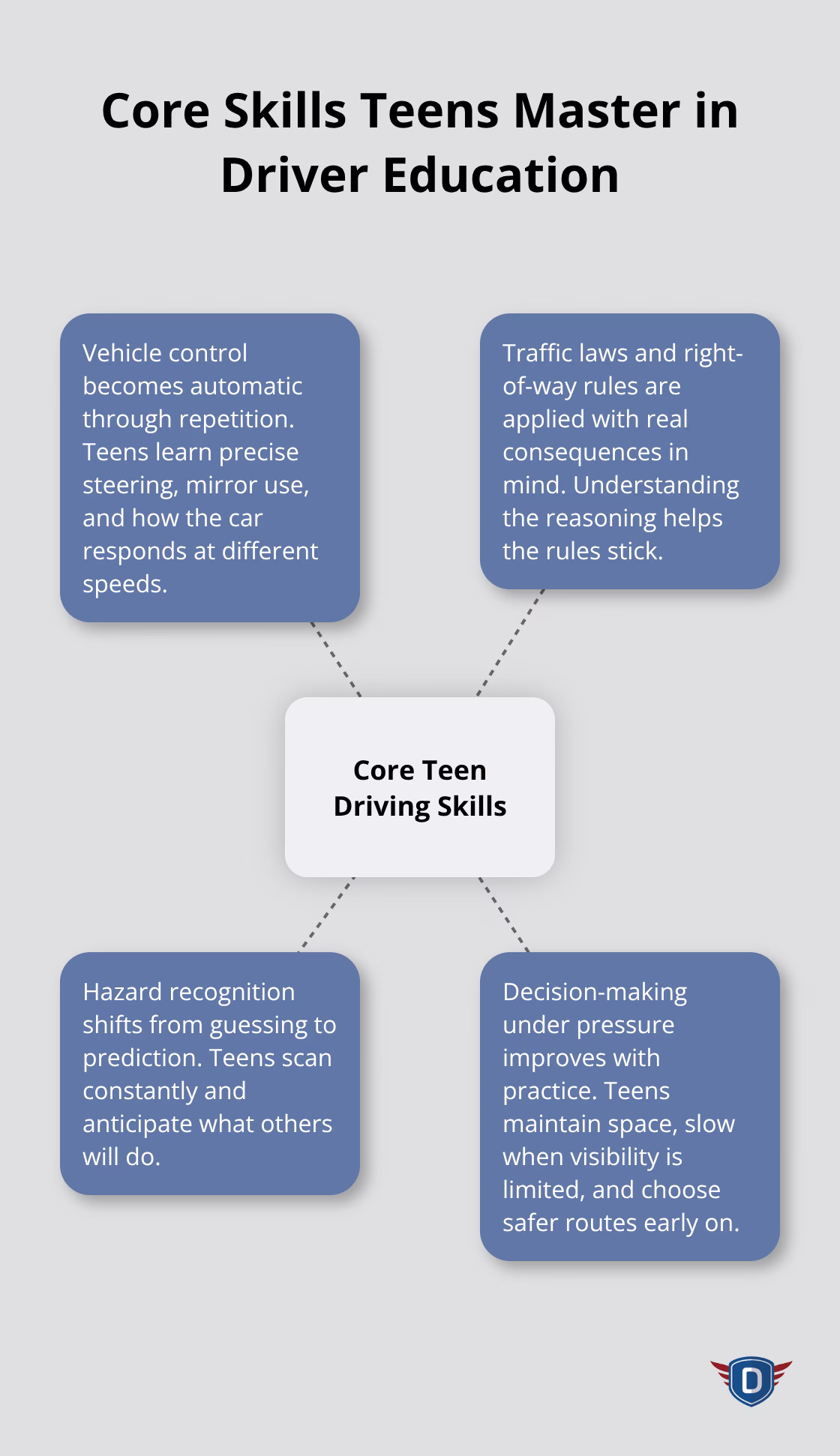 Hub-and-spoke diagram showing four core skill areas taught in professional driver education. - driving lessons for teens