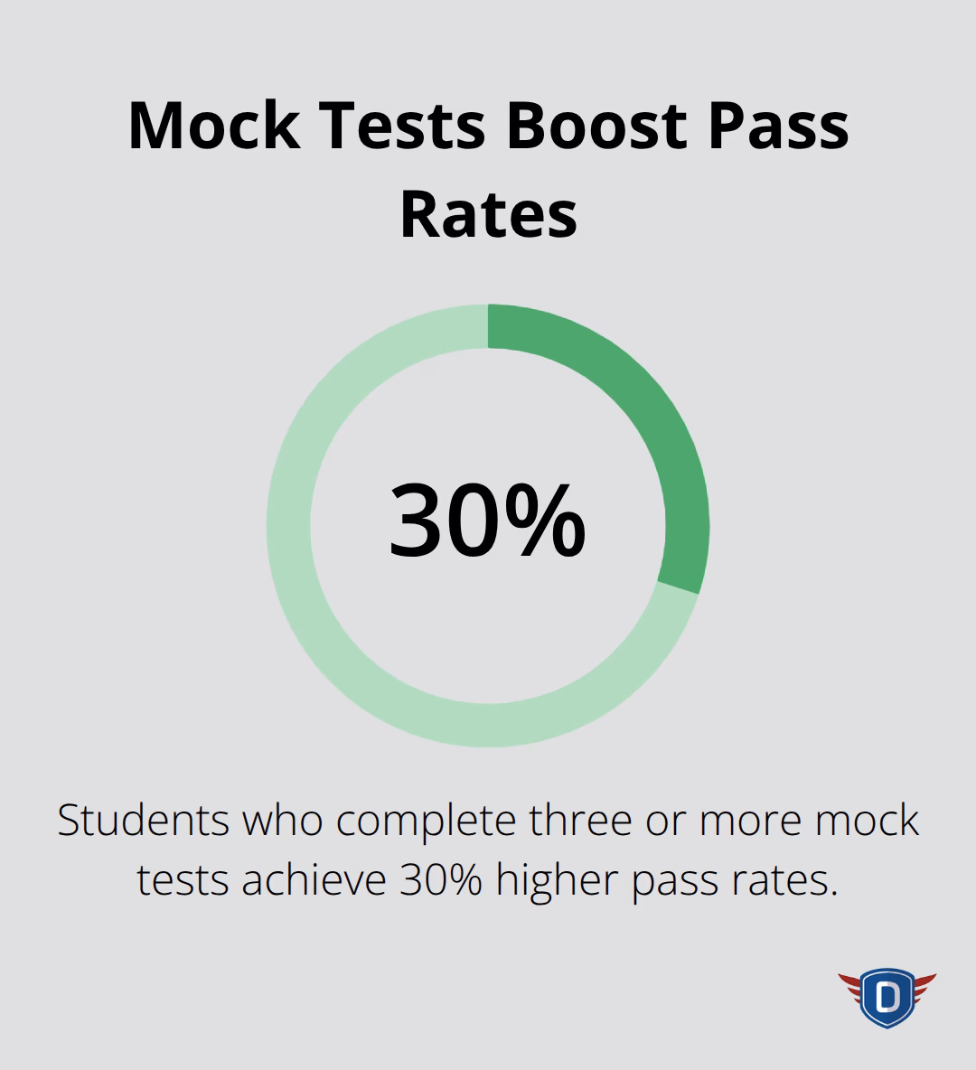 Percentage showing higher pass rates for students who complete three or more mock tests. - driving lessons one week intensive course