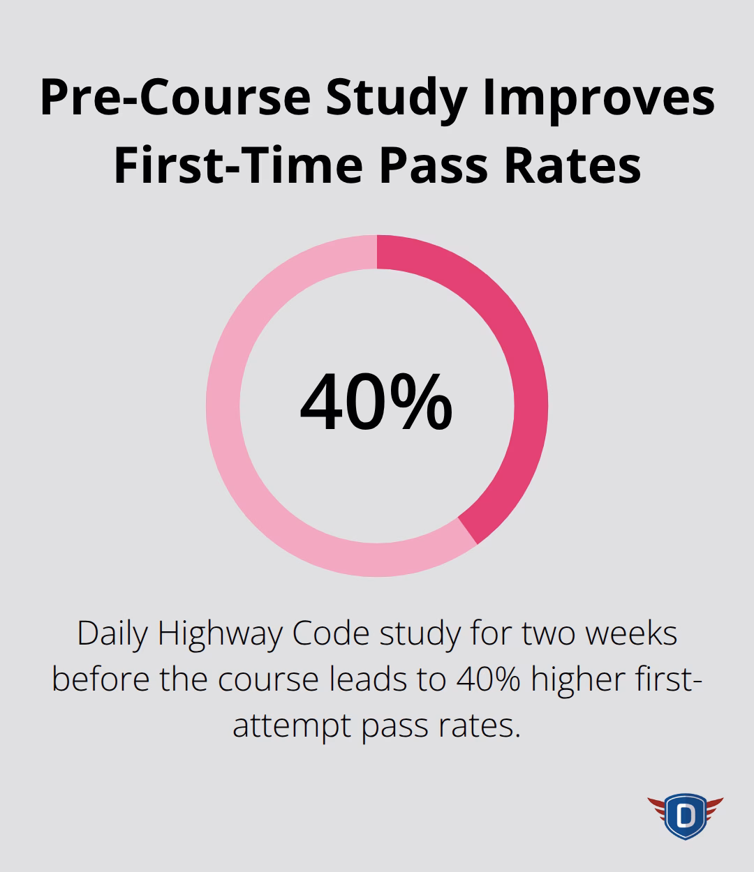 Percentage showing higher first-attempt pass rates from pre-course Highway Code study. - driving lessons one week intensive course