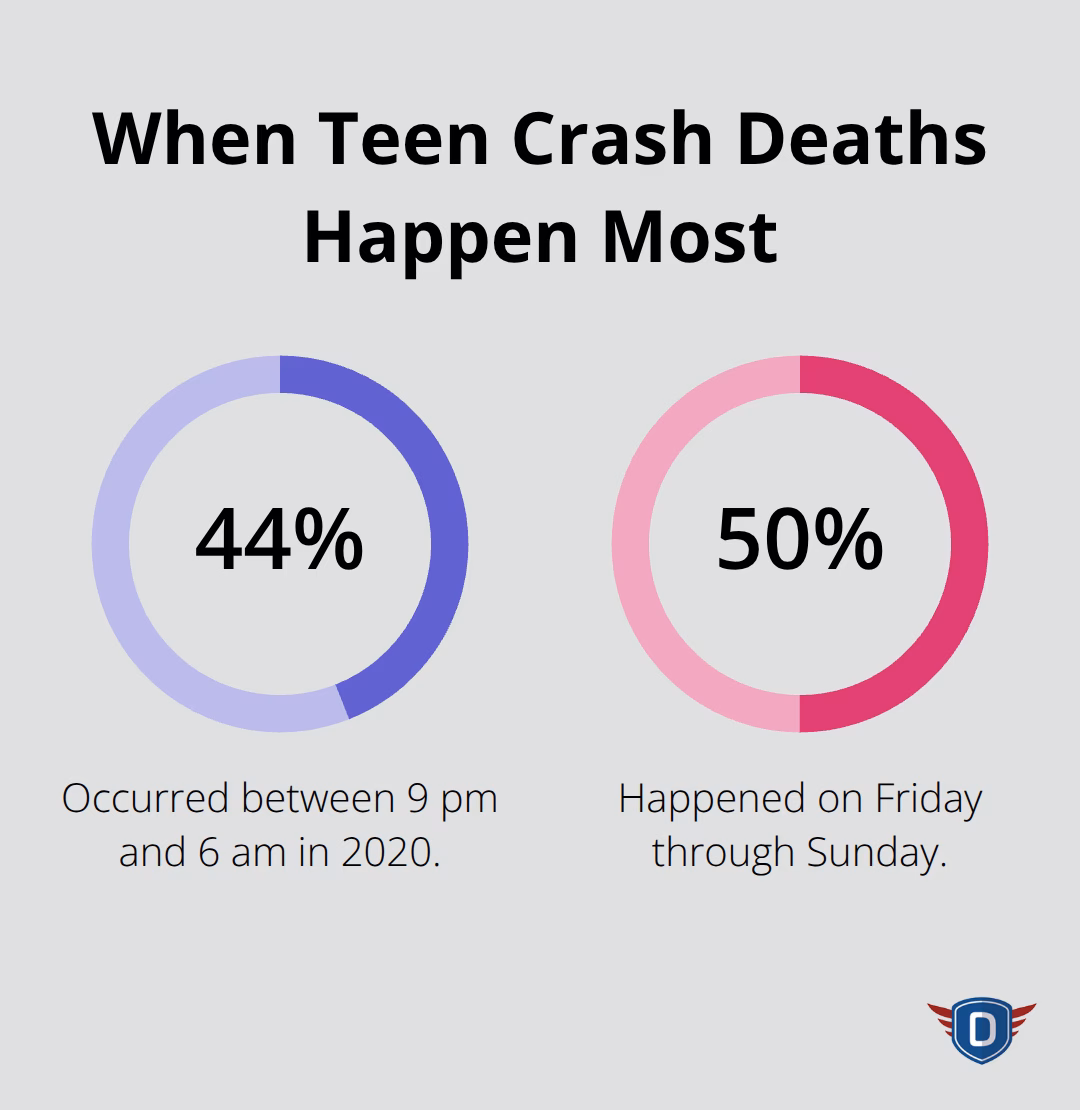 Share of teen crash deaths by time of day and days of the week in the U.S. - driving safety tips for teens