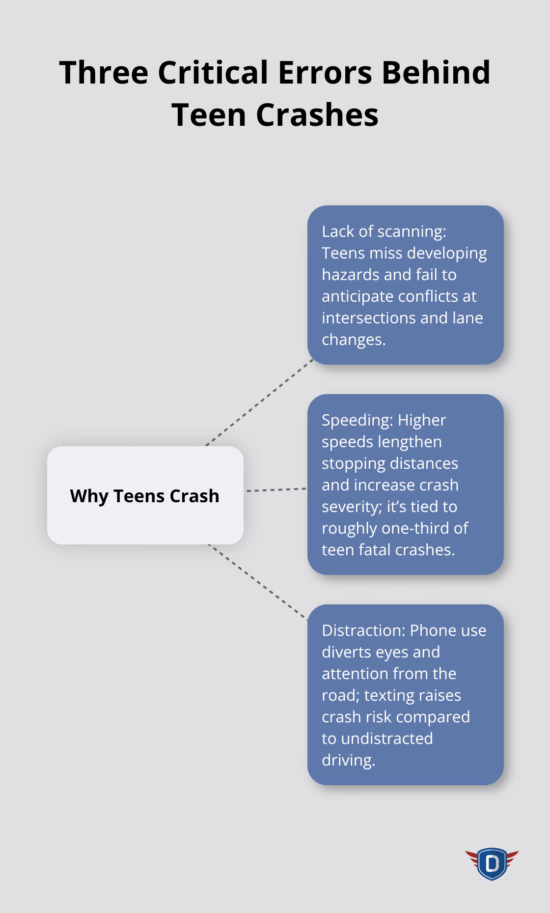 Central hub showing teen crash errors with spokes for scanning, speeding, and distraction. - driving safety tips for teens