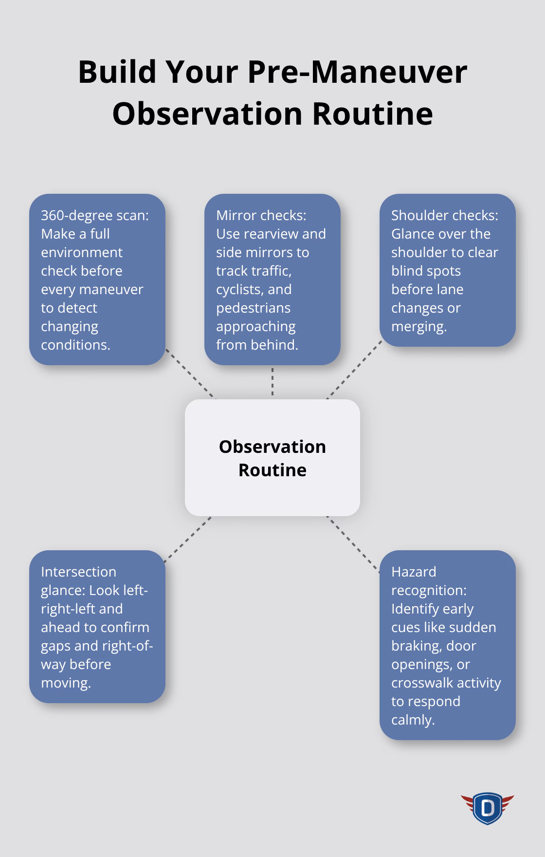 Hub-and-spoke chart illustrating the core elements of a pre-maneuver observation routine