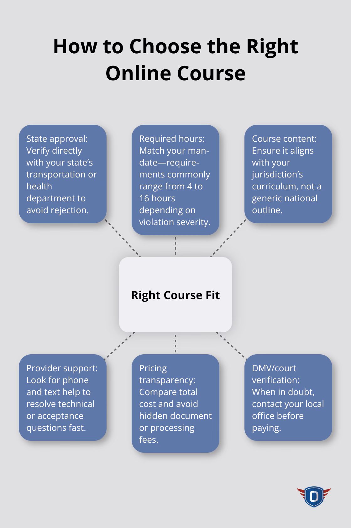 Hub-and-spoke visual outlining the key factors for selecting a state-approved online drug and alcohol course - drug and alcohol course online
