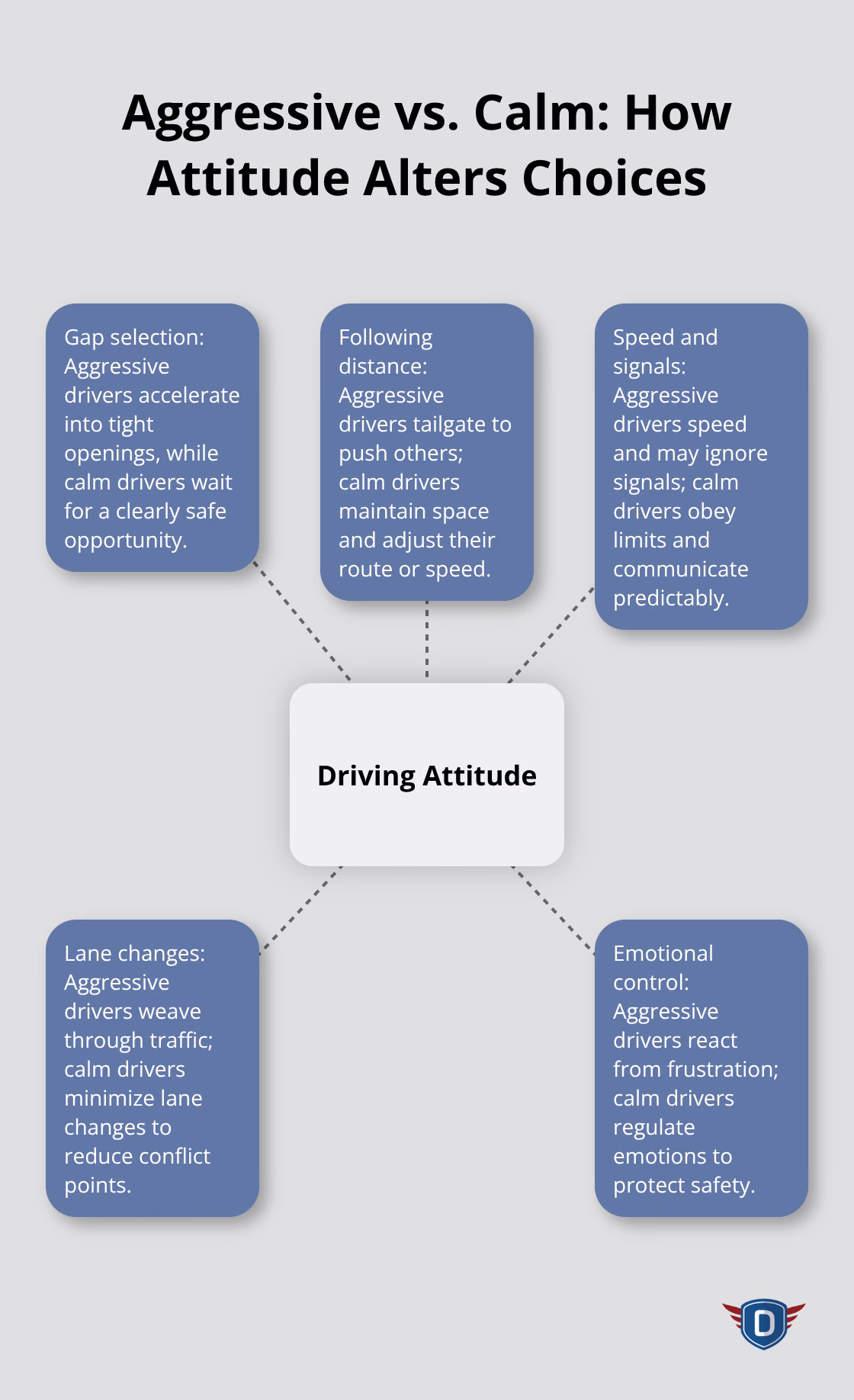 Hub-and-spoke diagram showing how aggressive and calm driving attitudes lead to different on-road behaviors. - Emotion management driving