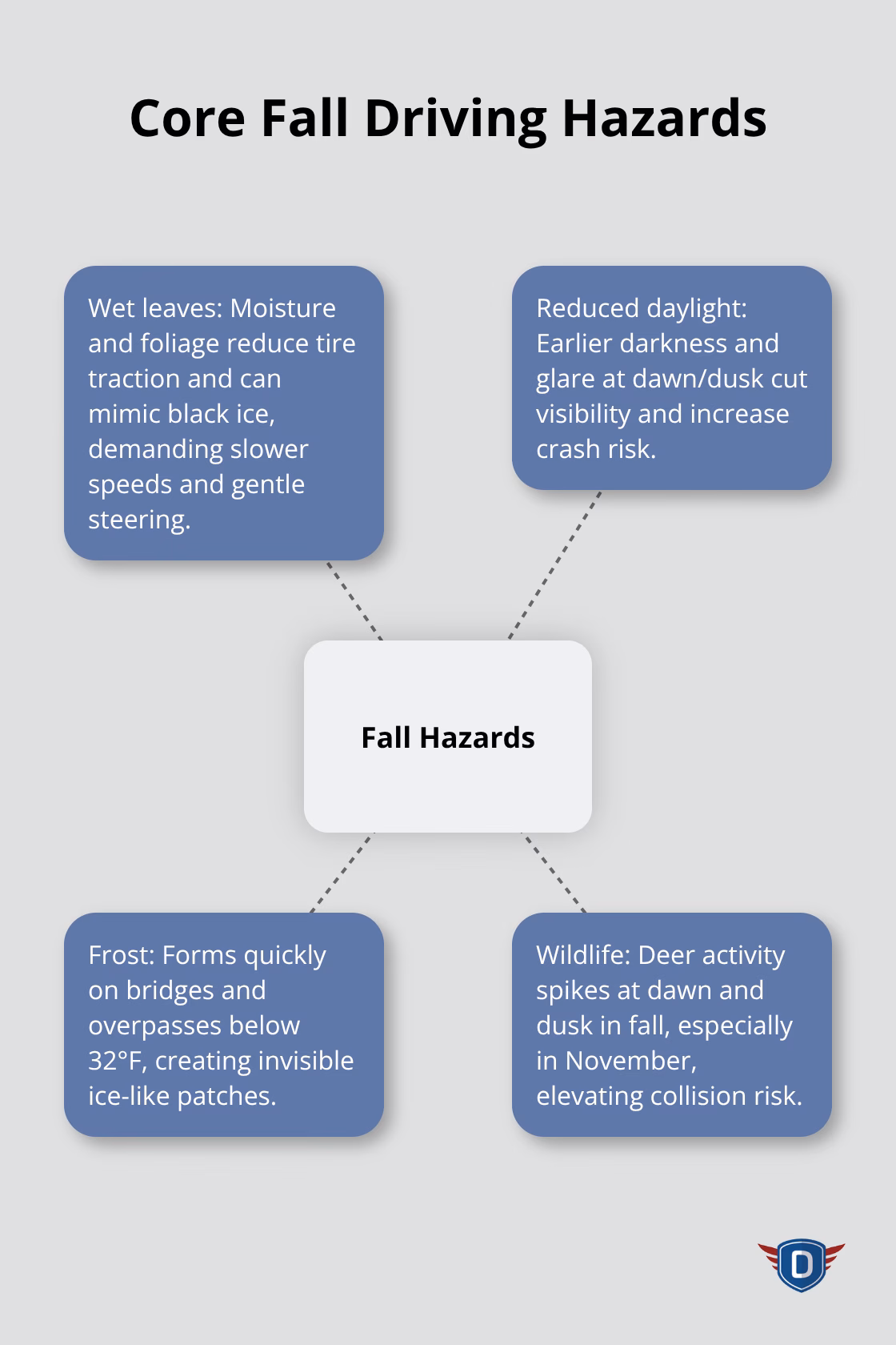 Infographic showing key fall driving hazards: wet leaves, reduced daylight, frost, and wildlife.