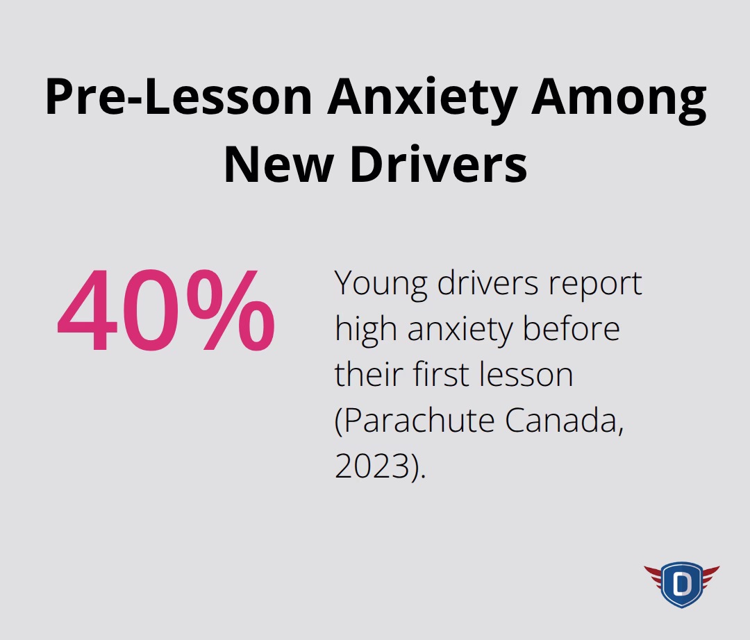 Percentage of young drivers who report high anxiety before their first driving lesson. - First behind wheel session