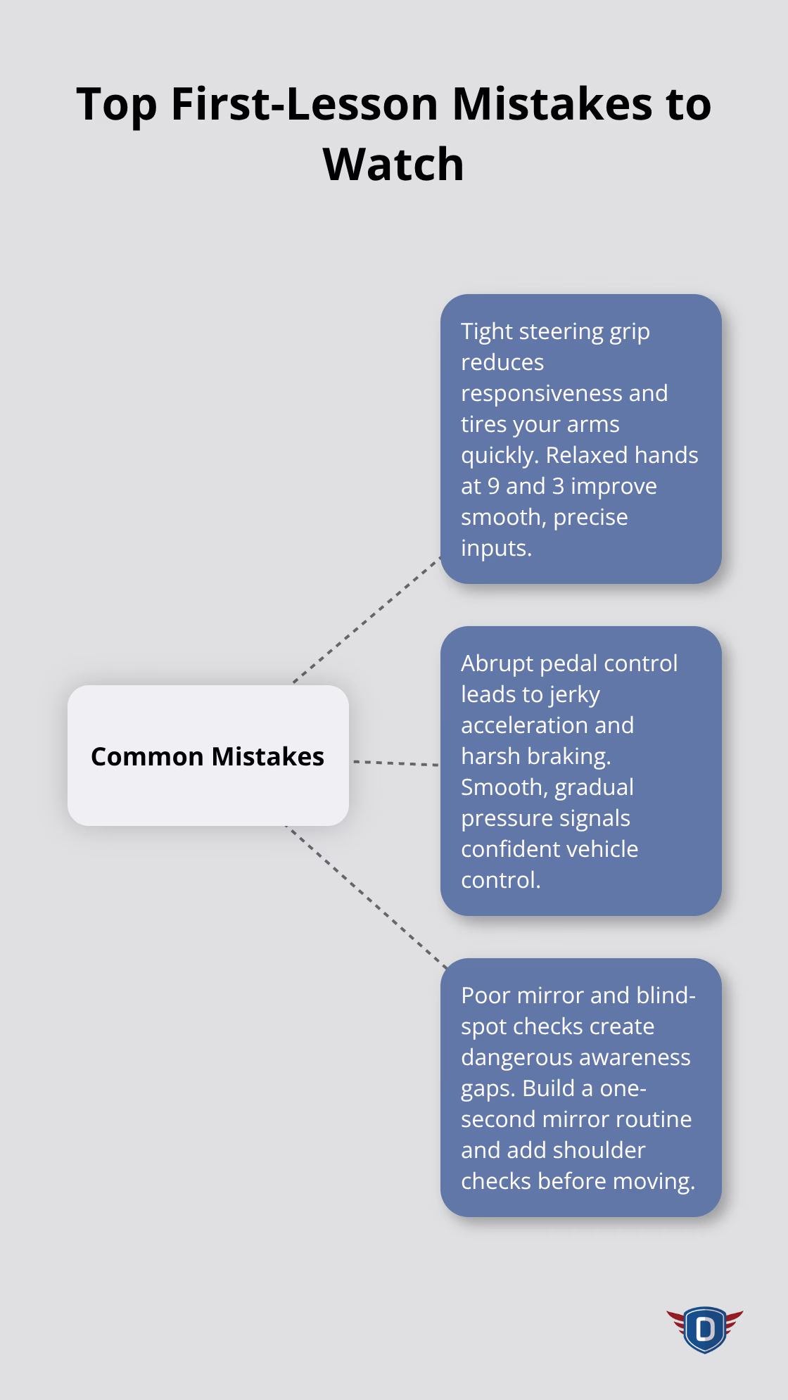 Hub-and-spoke diagram showing three common first-lesson driving mistakes and why they matter. - First behind wheel session
