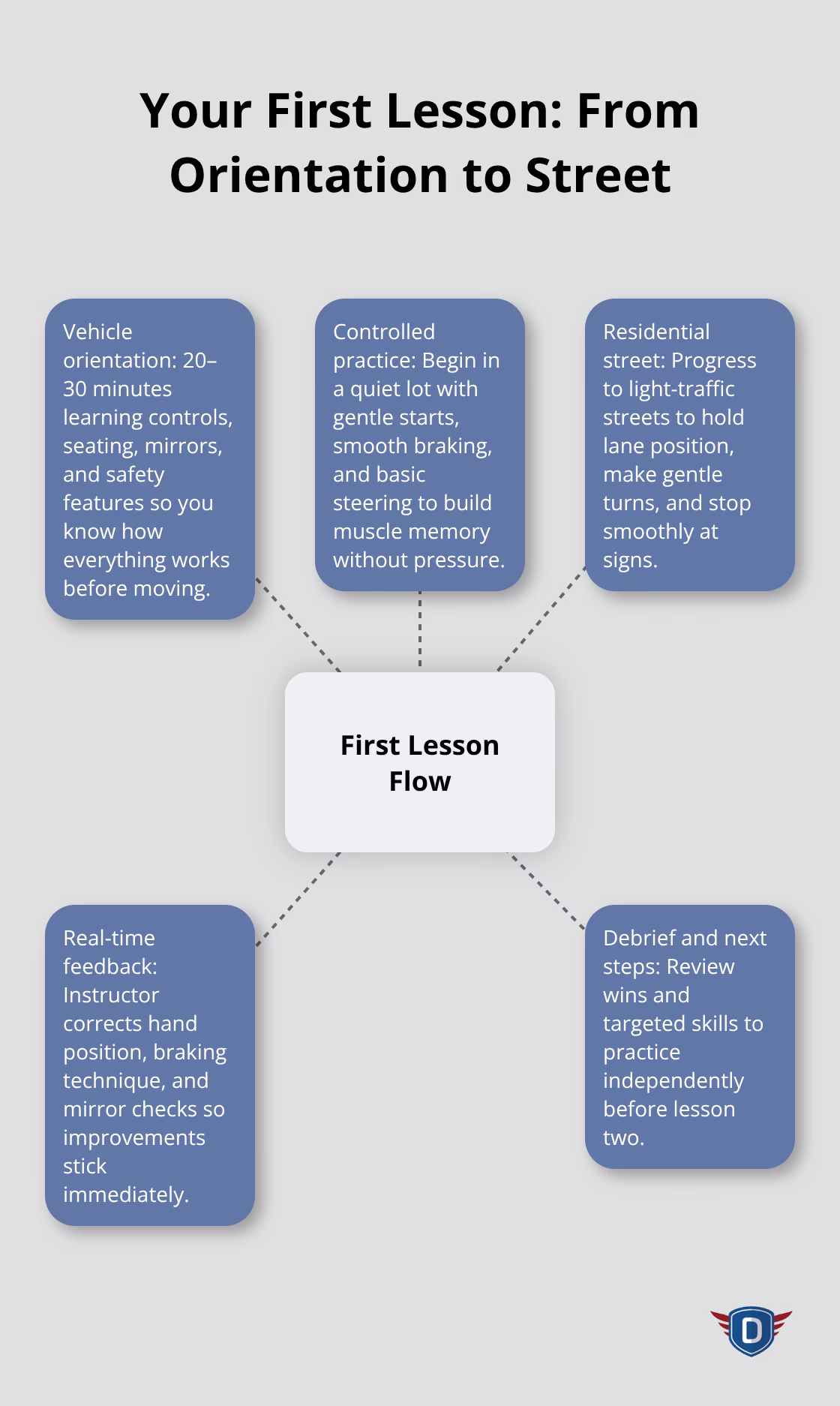 Hub-and-spoke diagram showing the flow of a first driving lesson from vehicle orientation to residential street driving and debrief. - first driving lesson expectations