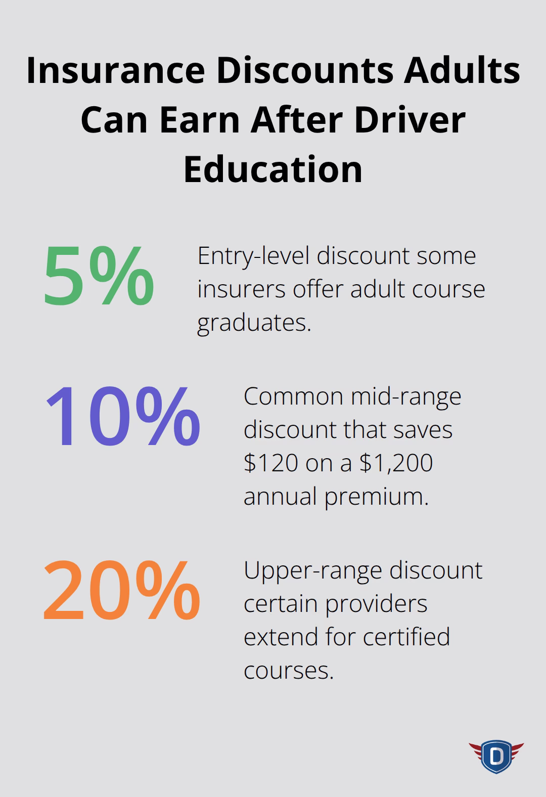Percentage chart showing typical insurance discount range for adult driver education graduates in the U.S. - First-time adult drivers