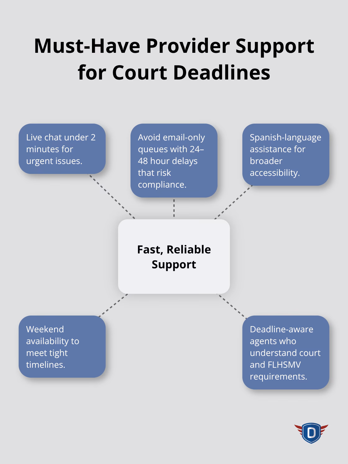 Support features that help Florida drivers meet DATA course deadlines - florida DATA course online