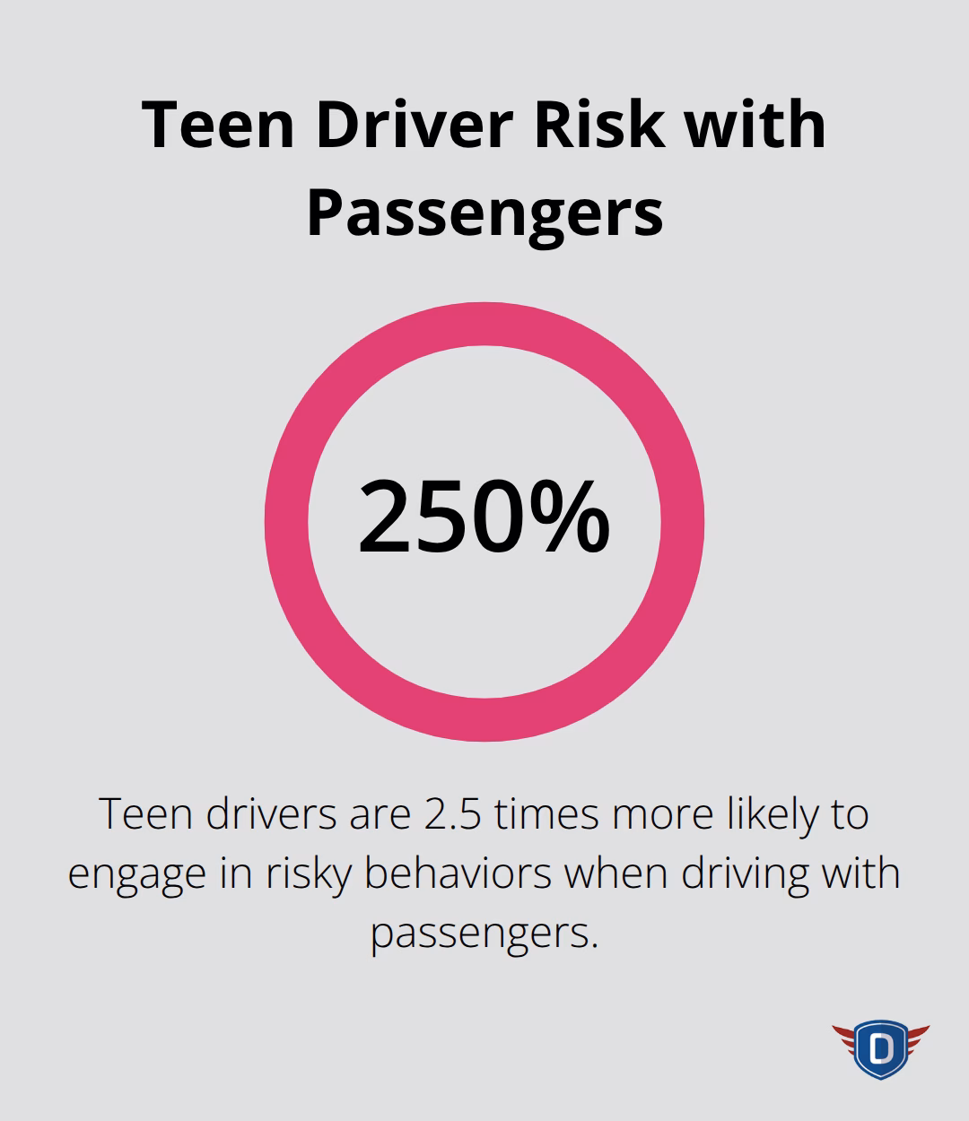 Chart showing teen drivers are 2.5 times more likely to engage in risky behaviors when driving with passengers - Florida DETS course