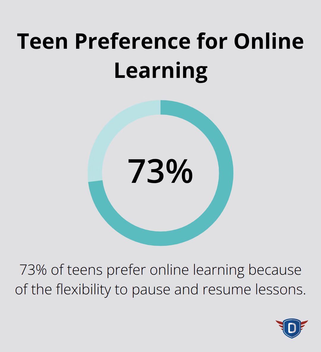 Chart showing 73% of teens prefer online learning due to flexibility
