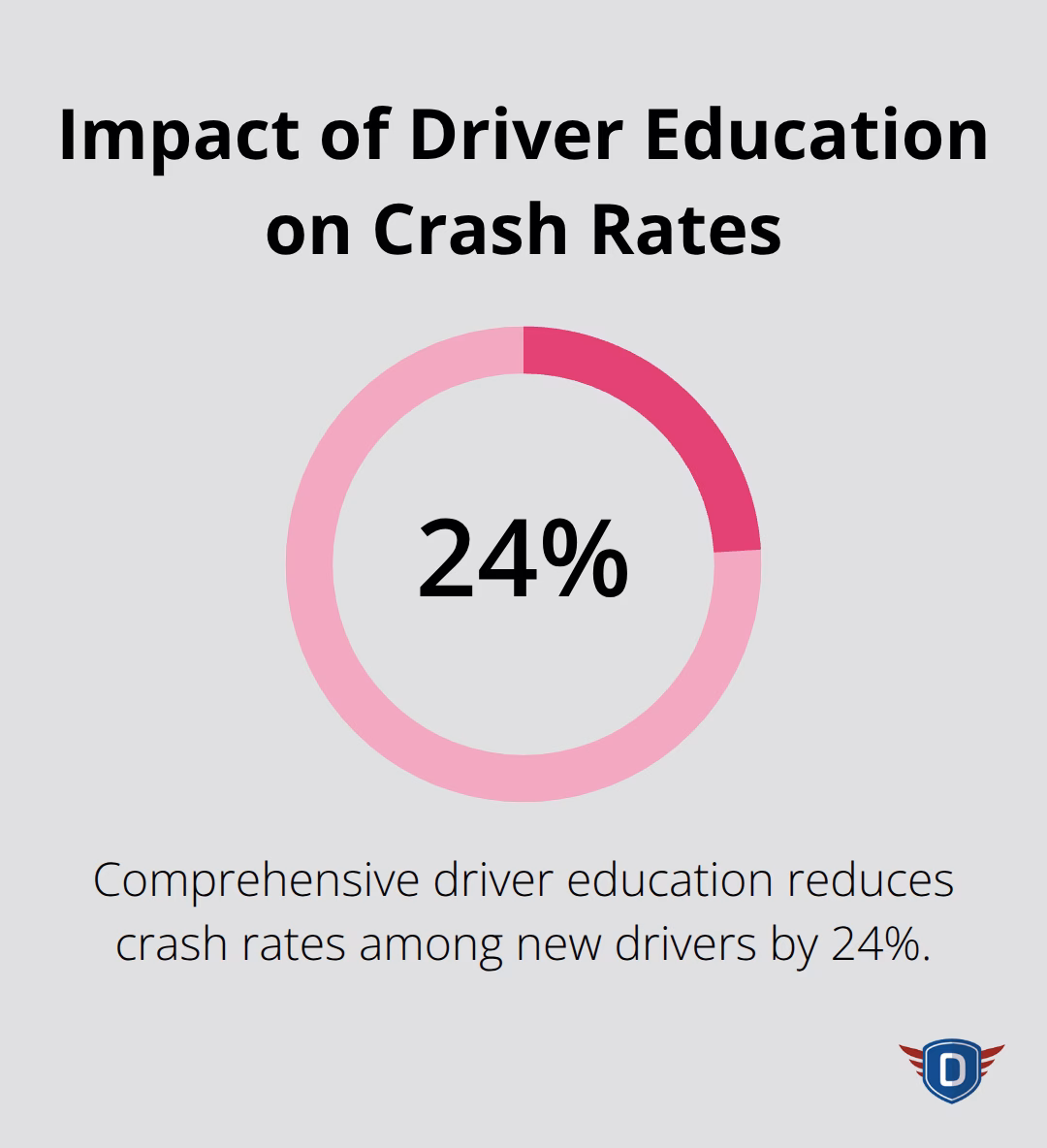 Chart showing comprehensive driver education reduces crash rates among new drivers by 24% - Florida DETS course