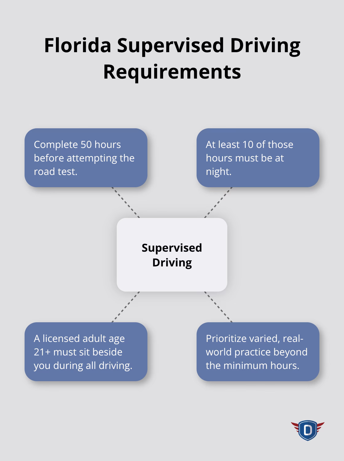 Visualization of Florida's supervised driving rules for teen learners - Florida driver education requirements