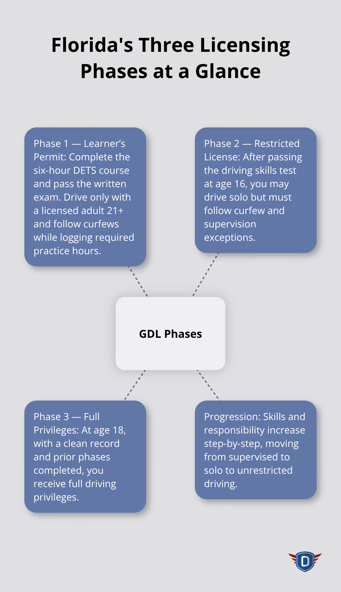 Hub-and-spoke diagram summarizing Florida's three graduated licensing phases for teens - Florida license requirements