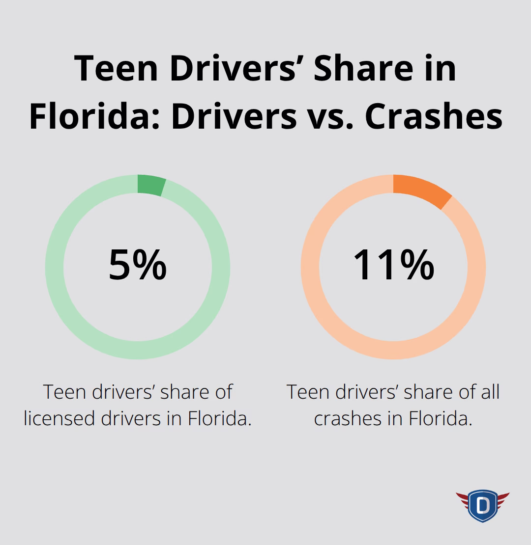 Comparison showing Florida teen drivers as 5% of licensed drivers but 11% of crashes