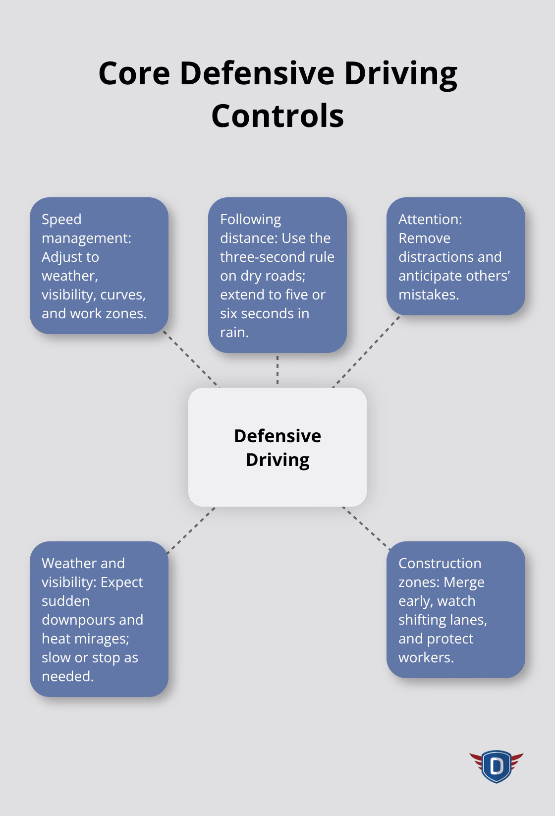 Central defensive driving elements for Florida conditions