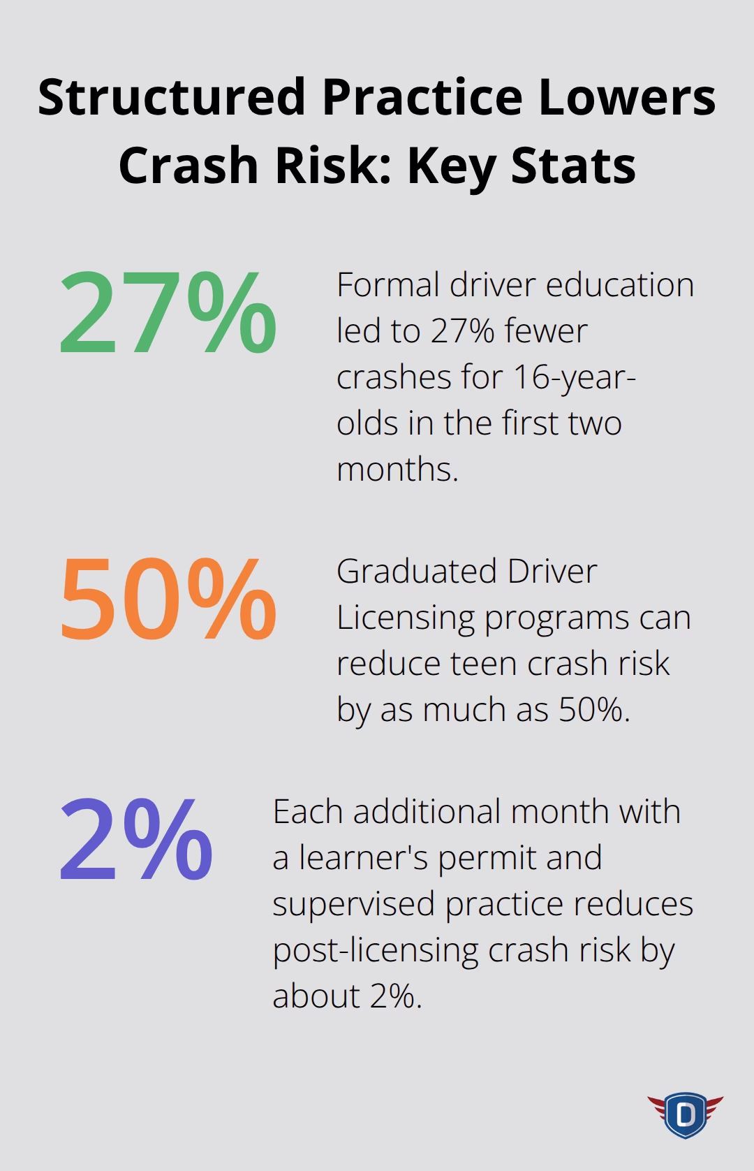 Percentage reductions linked to driver education and supervised practice for U.S. teen drivers - Guided practice with teens