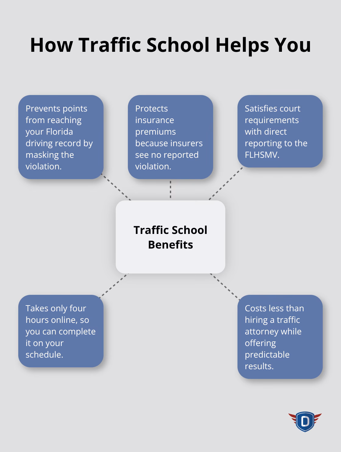 Hub-and-spoke diagram showing key benefits of Florida traffic school. - Handling traffic tickets