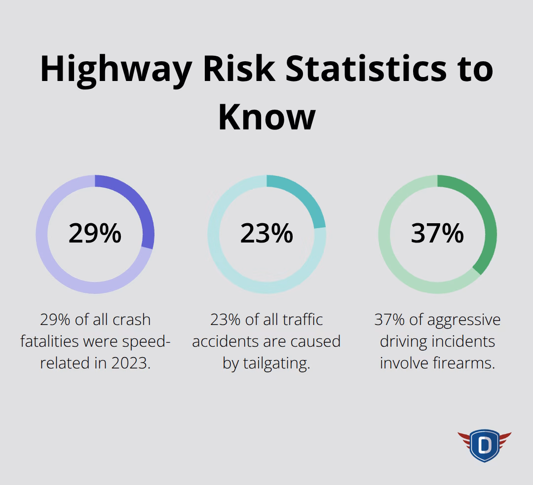 Percentage breakdown of highway crash risks including speed, tailgating, and aggressive incident weapon involvement.