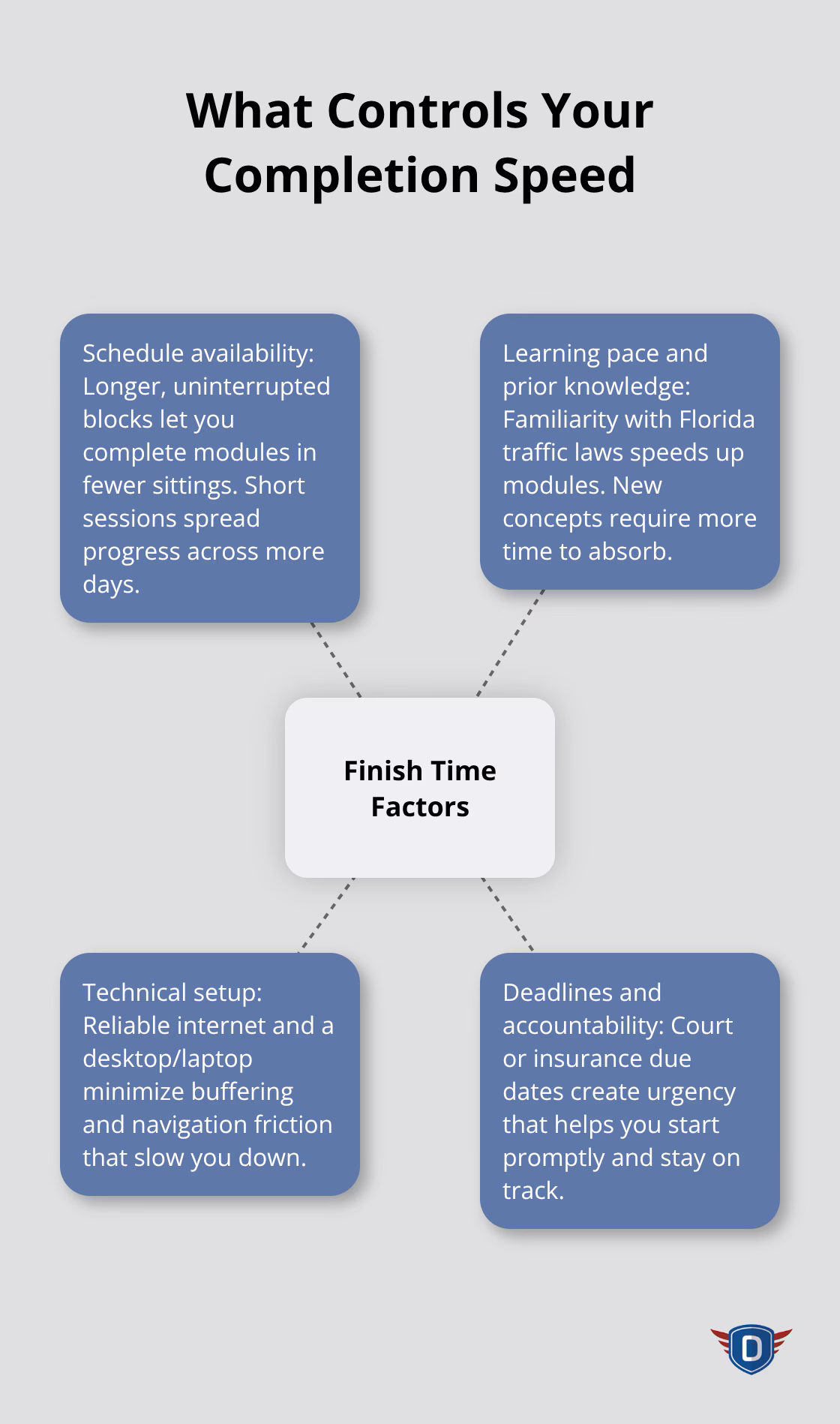 Hub-and-spoke diagram showing the main factors that affect how fast you finish