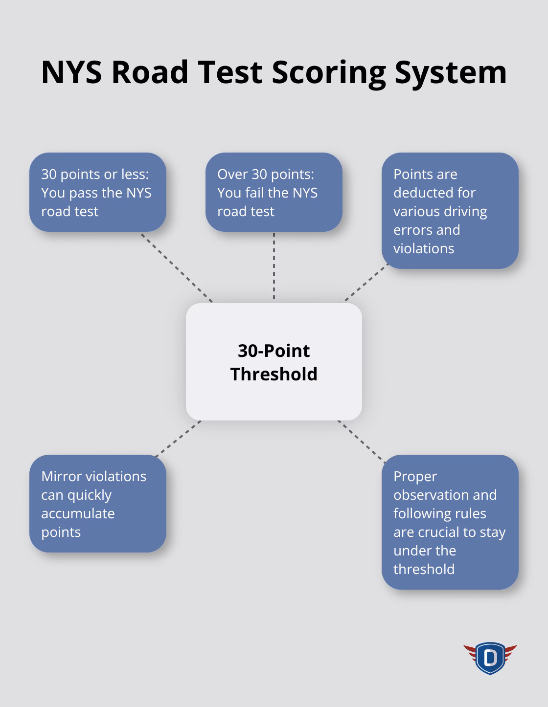 Chart illustrating the NYS road test scoring system with a 30-point threshold - how many points to pass road test