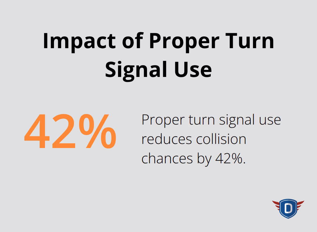 Chart showing that proper turn signal use reduces collision chances by 42 percent