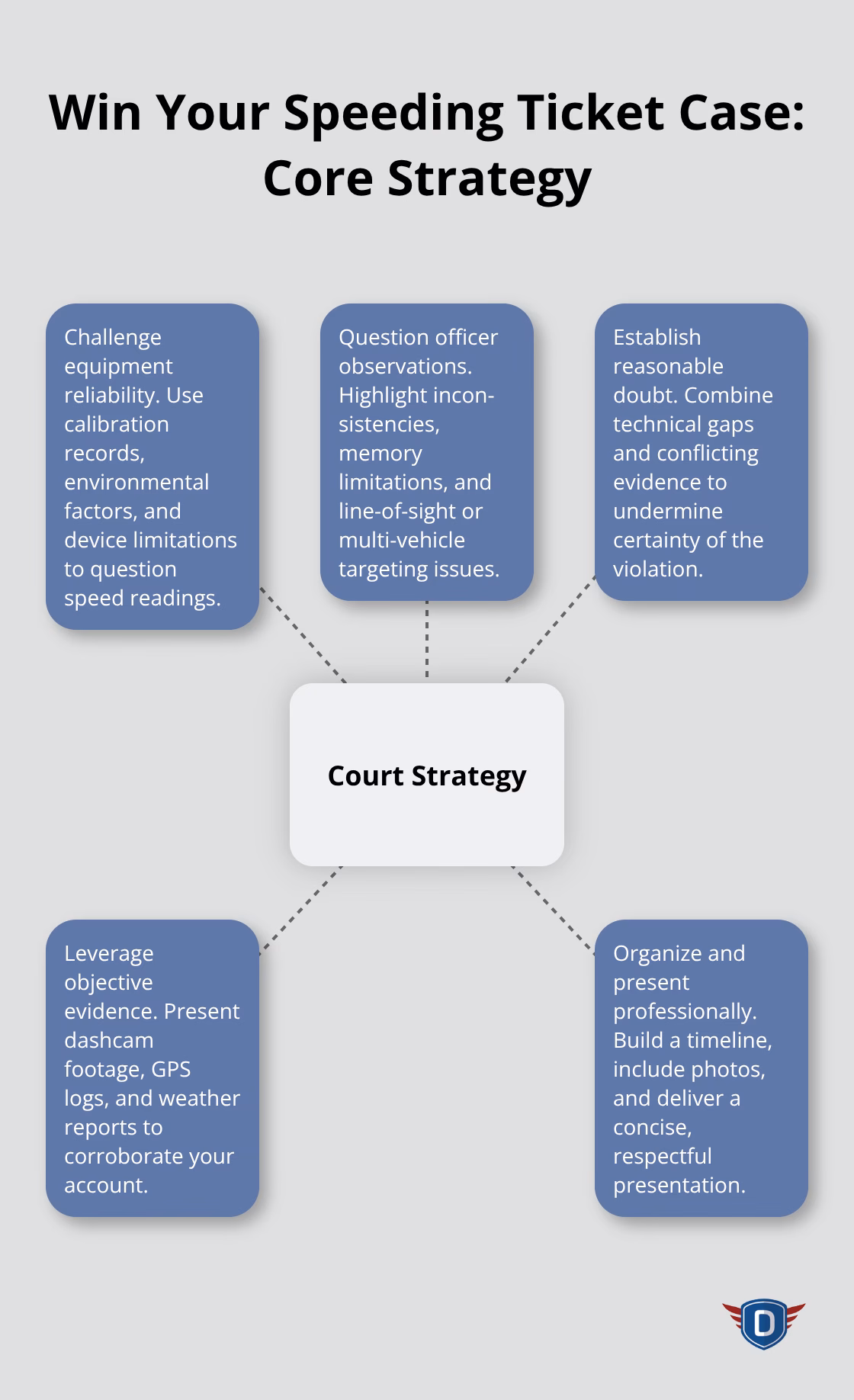 Hub-and-spoke diagram showing the main pillars of a successful speeding ticket defense