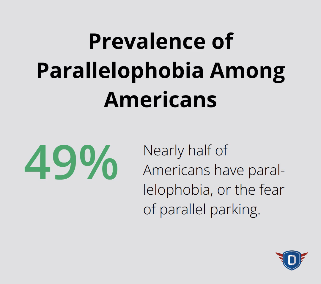 Infographic showing 49% of Americans fear parallel parking - how to pass a drivers road test