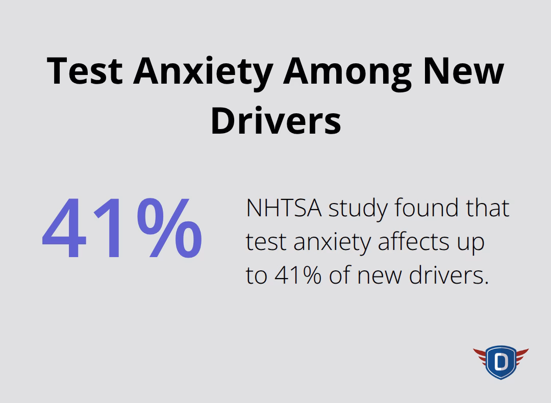 Infographic showing 41% of new drivers experience test anxiety according to NHTSA